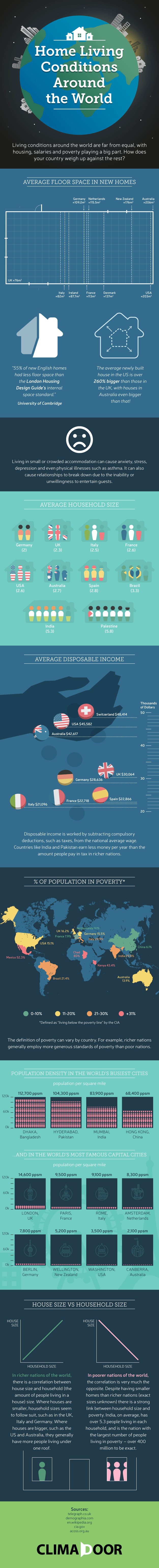 Living conditions around the world infographic