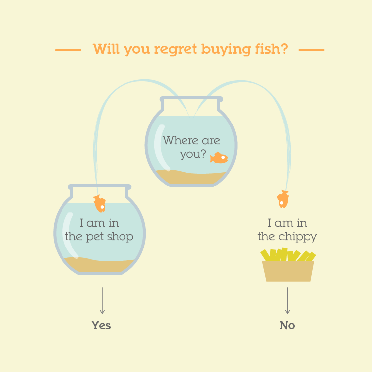 Will you regret buying fish?